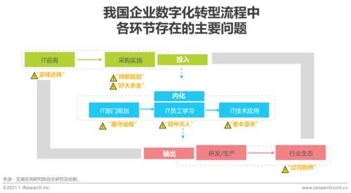 數字驅動，技術賦能 關于企業數字化轉型的深度思考與探索